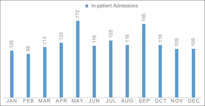 In-patient admissions for 2019